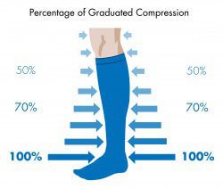 compresion gradual